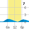 North Beach tide chart for Sunday, February 7, 2021