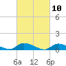 North Beach tide chart for Wednesday, March 10, 2021