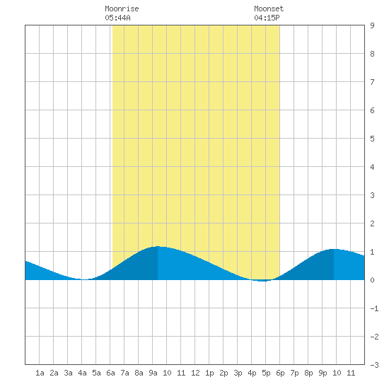 North Beach tide chart for Thursday, March 11, 2021