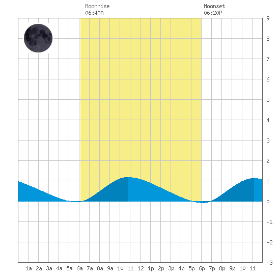 North Beach tide chart for Saturday, March 13, 2021