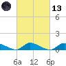 North Beach tide chart for Saturday, March 13, 2021