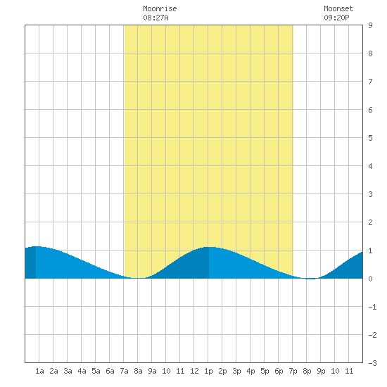 North Beach tide chart for Monday, March 15, 2021