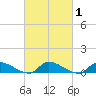 North Beach tide chart for Monday, March 1, 2021