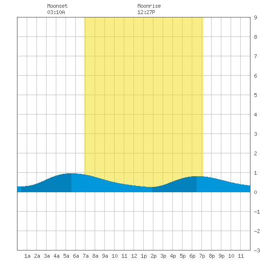 North Beach tide chart for Monday, March 22, 2021