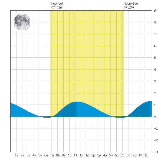 North Beach tide chart for Sunday, March 28, 2021