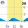 North Beach tide chart for Sunday, March 28, 2021