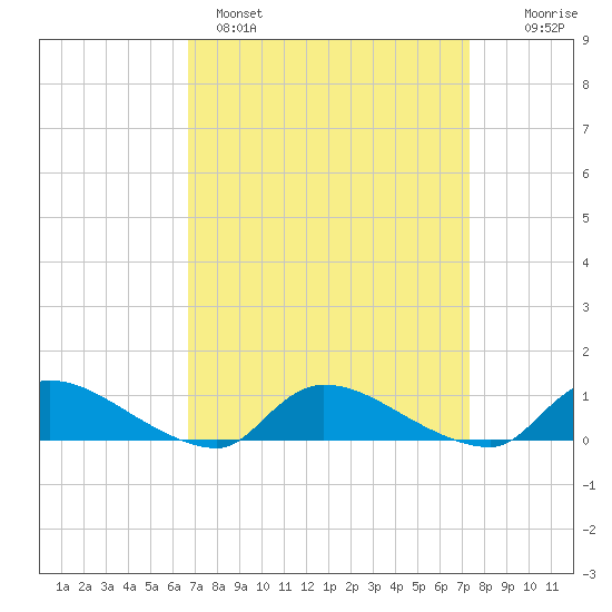 North Beach tide chart for Tuesday, March 30, 2021