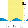 North Beach tide chart for Wednesday, March 31, 2021