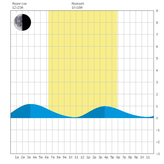 North Beach tide chart for Friday, March 5, 2021