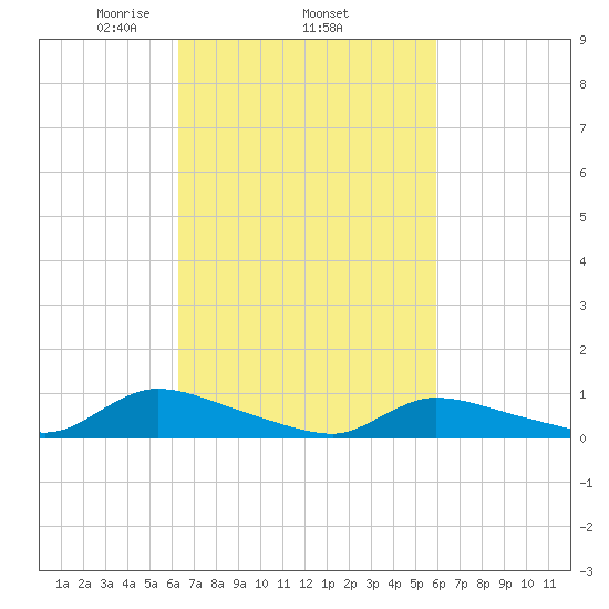 North Beach tide chart for Sunday, March 7, 2021
