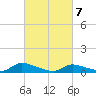 North Beach tide chart for Sunday, March 7, 2021