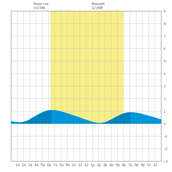 North Beach tide chart for Monday, March 8, 2021