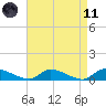 North Beach tide chart for Sunday, April 11, 2021