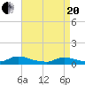 North Beach tide chart for Tuesday, April 20, 2021