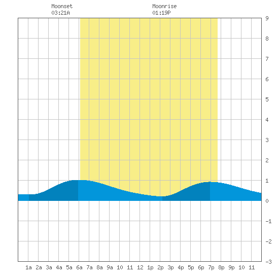 North Beach tide chart for Wednesday, April 21, 2021