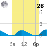 North Beach tide chart for Monday, April 26, 2021