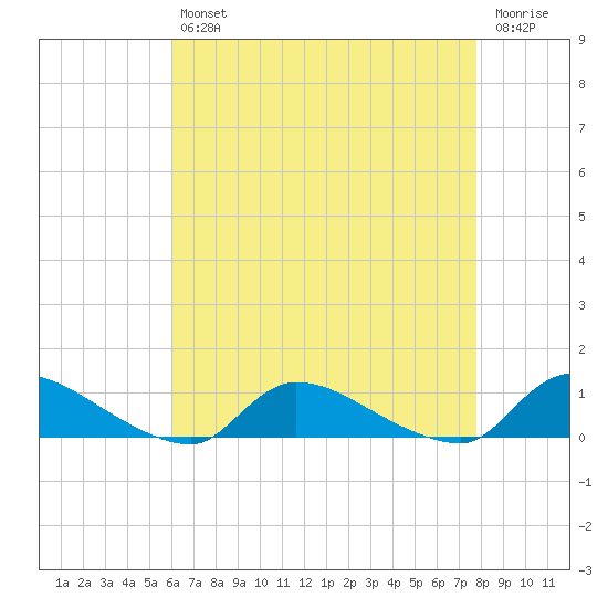 North Beach tide chart for Tuesday, April 27, 2021
