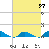 North Beach tide chart for Tuesday, April 27, 2021