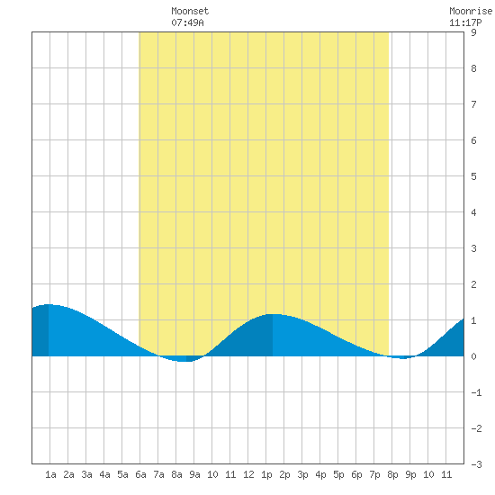 North Beach tide chart for Thursday, April 29, 2021