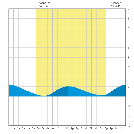 North Beach tide chart for Wednesday, May 12, 2021