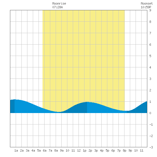 North Beach tide chart for Friday, May 14, 2021