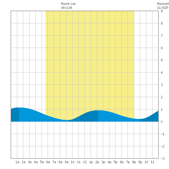 North Beach tide chart for Saturday, May 15, 2021