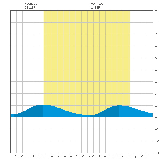 North Beach tide chart for Thursday, May 20, 2021