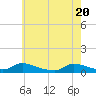 North Beach tide chart for Thursday, May 20, 2021