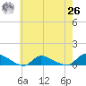 North Beach tide chart for Wednesday, May 26, 2021