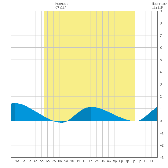 North Beach tide chart for Friday, May 28, 2021