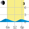 North Beach tide chart for Monday, May 3, 2021
