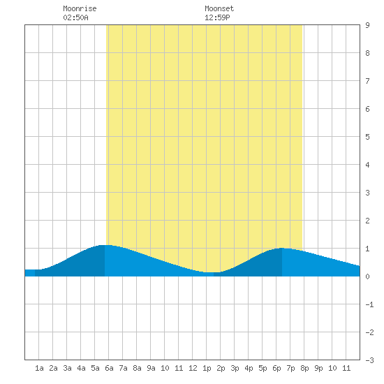 North Beach tide chart for Tuesday, May 4, 2021