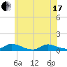 North Beach tide chart for Thursday, June 17, 2021
