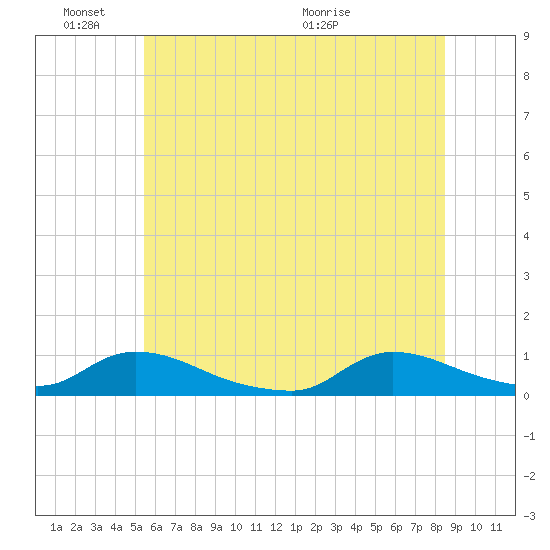 North Beach tide chart for Friday, June 18, 2021