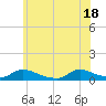 North Beach tide chart for Friday, June 18, 2021