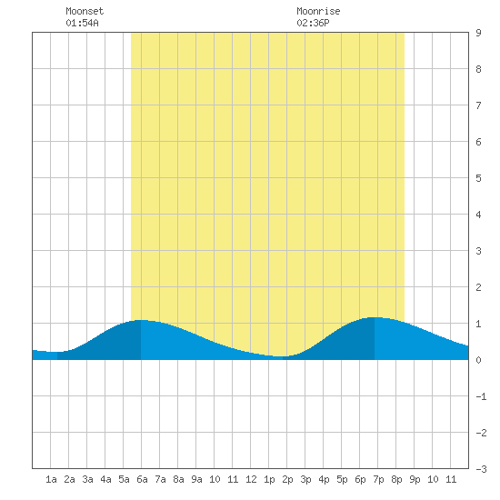 North Beach tide chart for Saturday, June 19, 2021