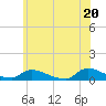 North Beach tide chart for Sunday, June 20, 2021