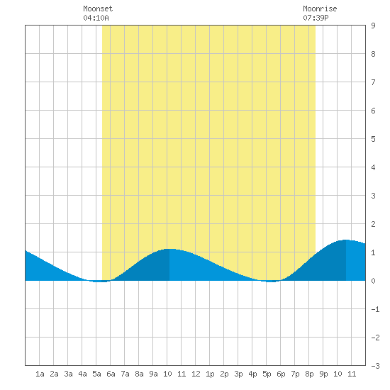 North Beach tide chart for Wednesday, June 23, 2021