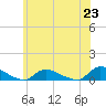 North Beach tide chart for Wednesday, June 23, 2021