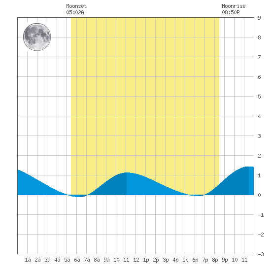North Beach tide chart for Thursday, June 24, 2021
