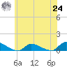 North Beach tide chart for Thursday, June 24, 2021