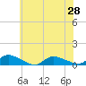 North Beach tide chart for Monday, June 28, 2021