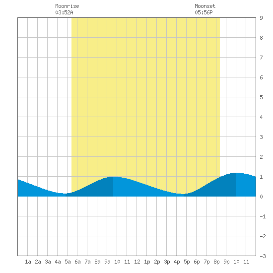 North Beach tide chart for Monday, June 7, 2021