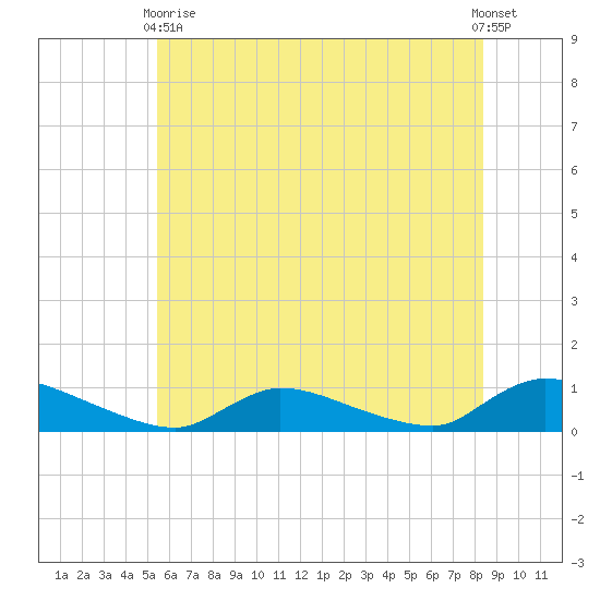 North Beach tide chart for Wednesday, June 9, 2021