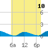 North Beach tide chart for Saturday, July 10, 2021