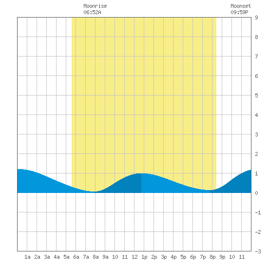 North Beach tide chart for Sunday, July 11, 2021