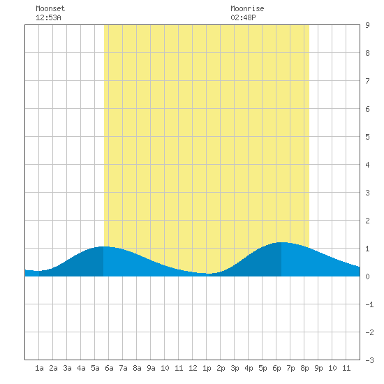 North Beach tide chart for Sunday, July 18, 2021