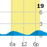 North Beach tide chart for Monday, July 19, 2021