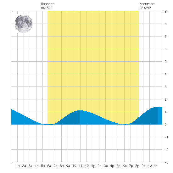 North Beach tide chart for Friday, July 23, 2021