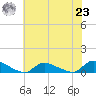 North Beach tide chart for Friday, July 23, 2021